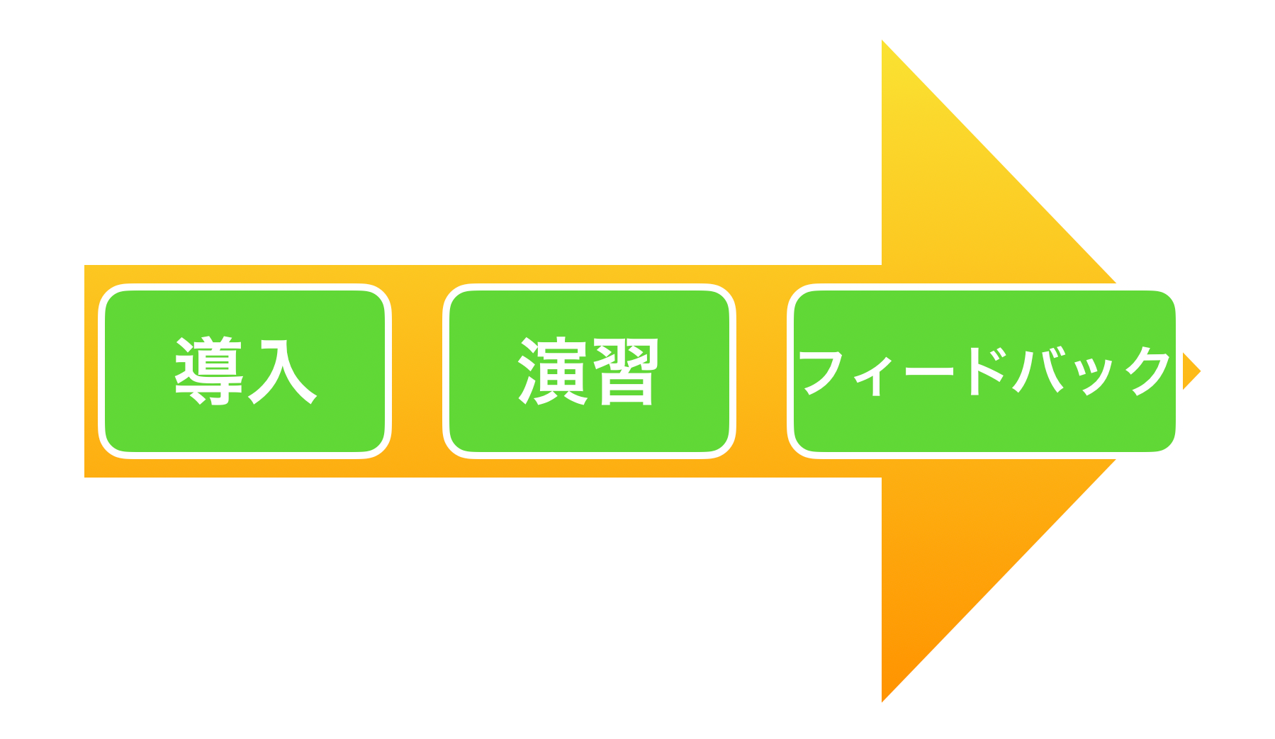 生徒学習モデルの3つのフェーズ